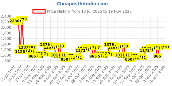 myntra.com Van Heusen Pure Cotton Custom Fit Formal Shirt van heusen Price History Graph from 13 Jul 2025 to 19 Nov 2025