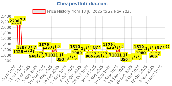 myntra.com Van Heusen Pure Cotton Custom Fit Formal Shirt van heusen Price History Graph from 13 Jul 2025 to 22 Nov 2025