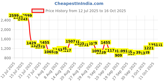 myntra.com Van Heusen Pure Cotton Custom Fit Formal Shirt van heusen Price History Graph from 12 Jul 2025 to 16 Oct 2025