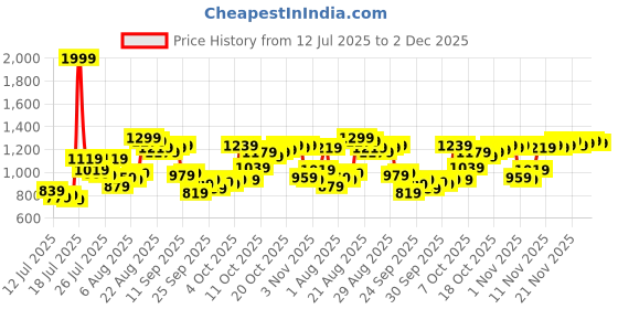 myntra.com Van Heusen Pure Cotton Custom Fit Formal Shirt van heusen Price History Graph from 12 Jul 2025 to 2 Dec 2025