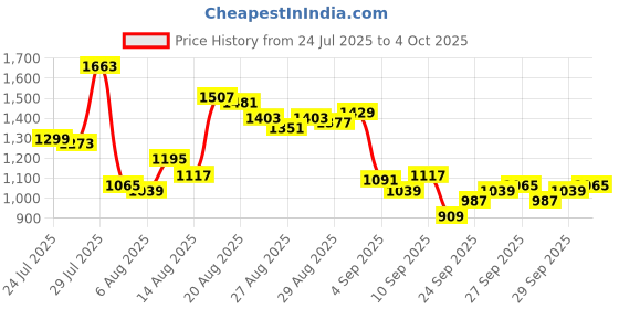 myntra.com Van Heusen Pure Cotton Custom Fit Formal Shirt van heusen Price History Graph from 24 Jul 2025 to 4 Oct 2025