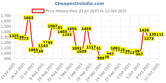 myntra.com Van Heusen Pure Cotton Custom Fit Formal Shirt van heusen Price History Graph from 23 Jul 2025 to 12 Oct 2025