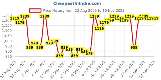 myntra.com Van Heusen Pure Cotton Custom Fit Formal Shirt van heusen Price History Graph from 23 Aug 2025 to 18 Nov 2025