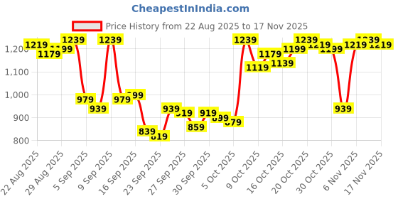 myntra.com Van Heusen Pure Cotton Custom Fit Formal Shirt van heusen Price History Graph from 22 Aug 2025 to 17 Nov 2025