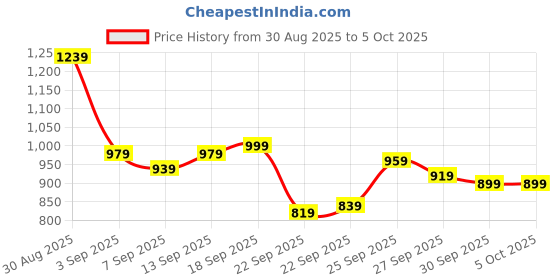 myntra.com Van Heusen Pure Cotton Custom Fit Formal Shirt van heusen Price History Graph from 30 Aug 2025 to 4 Oct 2025
