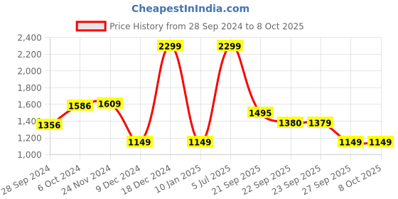 myntra.com Van Heusen Pure Cotton Custom Fit Geometric Printed Formal Shirt van heusen Price History Graph from 28 Sep 2024 to 7 Oct 2025