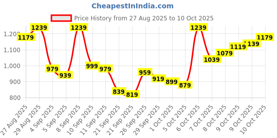 myntra.com Van Heusen Pure Cotton Custom Fit Geometric Printed Formal Shirt van heusen Price History Graph from 27 Aug 2025 to 10 Oct 2025