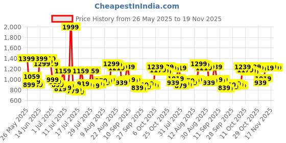 myntra.com Van Heusen Pure Cotton Custom Fit Grid Tattersall Checked Formal Shirt van heusen Price History Graph from 26 May 2025 to 17 Nov 2025