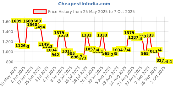 myntra.com Van Heusen Pure Cotton Custom Fit Grid Tattersall Checks Formal Shirt van heusen Price History Graph from 25 May 2025 to 2 Oct 2025