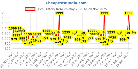 myntra.com Van Heusen Pure Cotton Custom Fit Grid Tattersall Checks Formal Shirt van heusen Price History Graph from 26 May 2025 to 20 Nov 2025