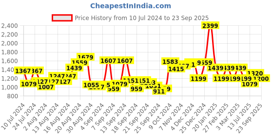 myntra.com Van Heusen Pure Cotton Custom Fit Grid Tattersall Checks Opaque Formal Shirt van heusen Price History Graph from 10 Jul 2024 to 23 Sep 2025