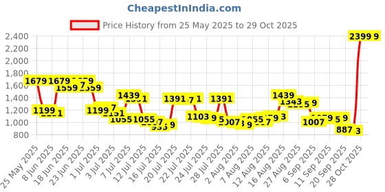 myntra.com Van Heusen Pure Cotton Custom Fit Micro Checks Formal Shirt van heusen Price History Graph from 25 May 2025 to 29 Oct 2025