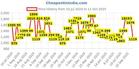 myntra.com Van Heusen Pure Cotton Custom Fit Opaque Checked Formal Shirt van heusen Price History Graph from 10 Jul 2024 to 9 Oct 2025