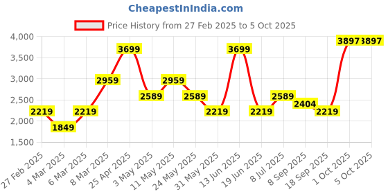 myntra.com Van Heusen Pure Cotton Custom Fit Opaque Checked Formal Shirt van heusen Price History Graph from 27 Feb 2025 to 5 Oct 2025