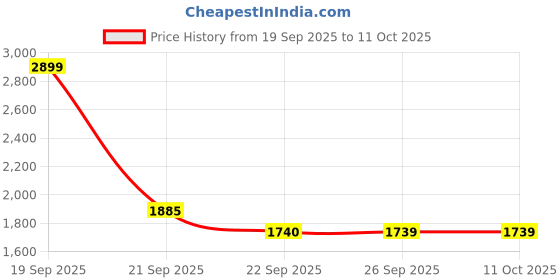 myntra.com Van Heusen Pure Cotton Custom Fit Opaque Checked Formal Shirt van heusen Price History Graph from 19 Sep 2025 to 10 Oct 2025