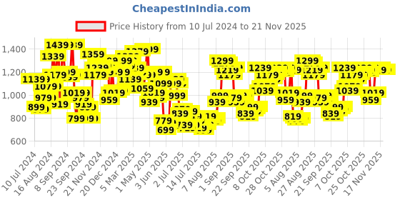 myntra.com Van Heusen Pure Cotton Custom Fit Opaque Formal Shirt van heusen Price History Graph from 10 Jul 2024 to 20 Nov 2025