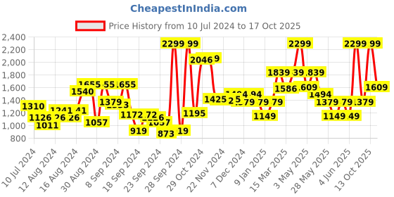 myntra.com Van Heusen Pure Cotton Custom Fit Opaque Formal Shirt van heusen Price History Graph from 10 Jul 2024 to 17 Oct 2025