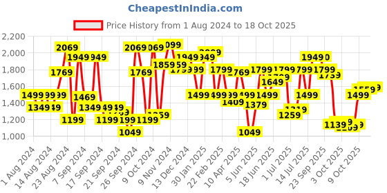 myntra.com Van Heusen Pure Cotton Custom Fit Opaque Formal Shirt van heusen Price History Graph from 1 Aug 2024 to 18 Oct 2025