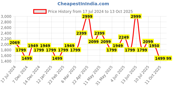myntra.com Van Heusen Pure Cotton Custom Fit Opaque Formal Shirt van heusen Price History Graph from 17 Jul 2024 to 12 Oct 2025