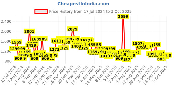 myntra.com Van Heusen Pure Cotton Custom Fit Opaque Formal Shirt van heusen Price History Graph from 17 Jul 2024 to 3 Oct 2025