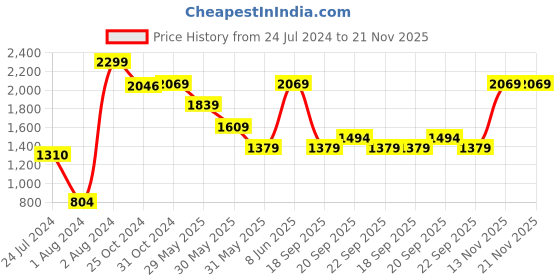 myntra.com Van Heusen Pure Cotton Custom Fit Opaque Formal Shirt van heusen Price History Graph from 24 Jul 2024 to 20 Nov 2025