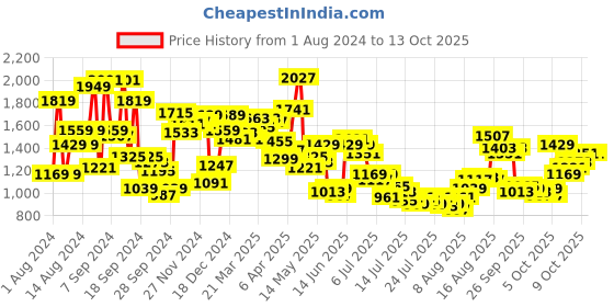 myntra.com Van Heusen Pure Cotton Custom Fit Opaque Formal Shirt van heusen Price History Graph from 1 Aug 2024 to 13 Oct 2025