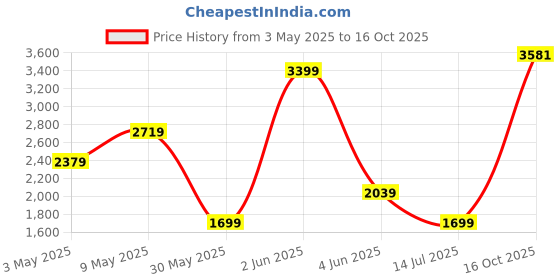 myntra.com Van Heusen Pure Cotton Custom Fit Opaque Formal Shirt van heusen Price History Graph from 3 May 2025 to 16 Oct 2025
