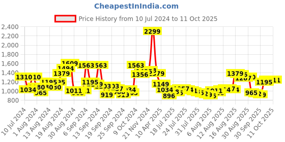 myntra.com Van Heusen Pure Cotton Custom Fit Opaque Printed Formal Shirt van heusen Price History Graph from 10 Jul 2024 to 11 Oct 2025