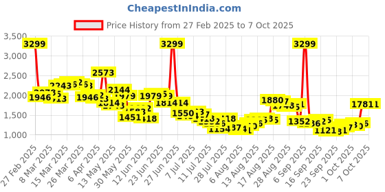 myntra.com Van Heusen Pure Cotton Custom Fit Polka Dots Printed Formal Shirt van heusen Price History Graph from 27 Feb 2025 to 7 Oct 2025