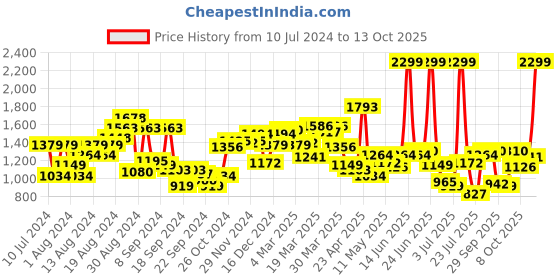 myntra.com Van Heusen Pure Cotton Custom Fit Printed Formal Shirt van heusen Price History Graph from 10 Jul 2024 to 13 Oct 2025