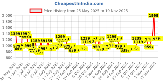 myntra.com Van Heusen Pure Cotton Custom Fit Printed Formal Shirt van heusen Price History Graph from 25 May 2025 to 19 Nov 2025