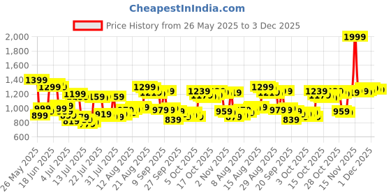 myntra.com Van Heusen Pure Cotton Custom Fit Printed Formal Shirt van heusen Price History Graph from 26 May 2025 to 2 Dec 2025
