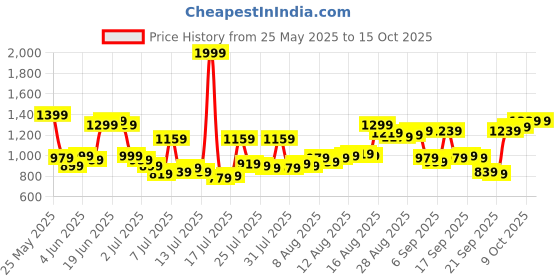 myntra.com Van Heusen Pure Cotton Custom Fit Printed Formal Shirt van heusen Price History Graph from 25 May 2025 to 15 Oct 2025