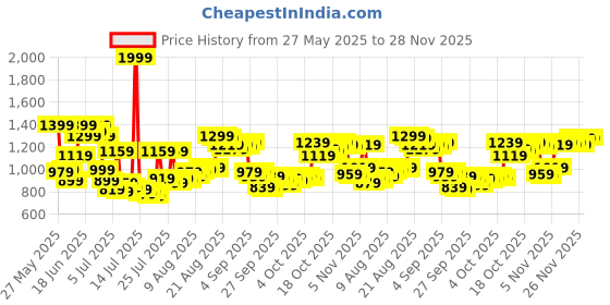 myntra.com Van Heusen Pure Cotton Custom Fit Printed Formal Shirt van heusen Price History Graph from 27 May 2025 to 28 Nov 2025