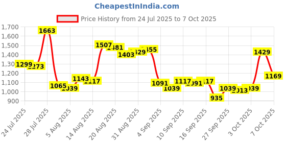 myntra.com Van Heusen Pure Cotton Custom Fit Printed Formal Shirt van heusen Price History Graph from 24 Jul 2025 to 7 Oct 2025