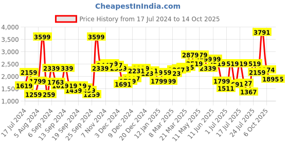 myntra.com Van Heusen Pure Cotton Custom Fit Self Checked Opaque Formal Shirt van heusen Price History Graph from 17 Jul 2024 to 14 Oct 2025