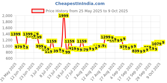 myntra.com Van Heusen Pure Cotton Custom Fit Self Design & Checked Formal Shirt van heusen Price History Graph from 25 May 2025 to 9 Oct 2025