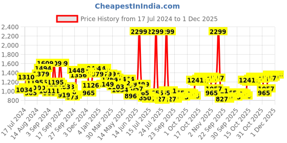 myntra.com Van Heusen Pure Cotton Custom Fit Self Design Opaque Formal Shirt van heusen Price History Graph from 17 Jul 2024 to 1 Dec 2025