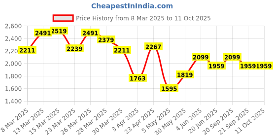 myntra.com Van Heusen Pure Cotton Custom Fit Self Design Opaque Formal Shirt van heusen Price History Graph from 8 Mar 2025 to 10 Oct 2025
