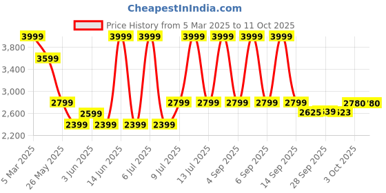 myntra.com Van Heusen Pure Cotton Custom Fit Self Design Opaque Formal Shirt van heusen Price History Graph from 5 Mar 2025 to 10 Oct 2025