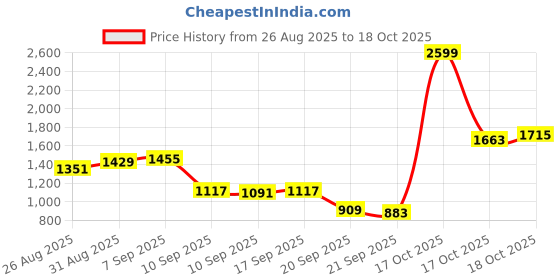 myntra.com Van Heusen Pure Cotton Custom Fit Self Design Opaque Formal Shirt van heusen Price History Graph from 26 Aug 2025 to 18 Oct 2025
