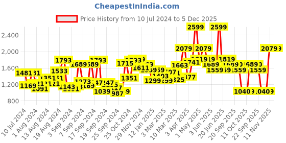 myntra.com Van Heusen Pure Cotton Custom Fit Striped Formal Shirt van heusen Price History Graph from 10 Jul 2024 to 5 Dec 2025