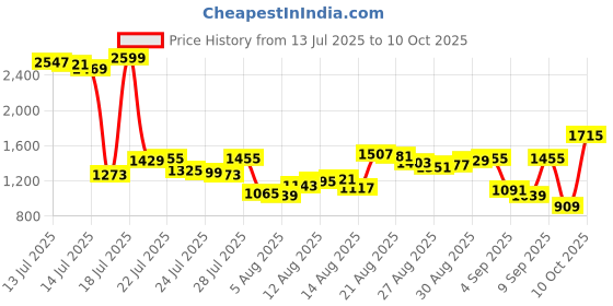 myntra.com Van Heusen Pure Cotton Custom Fit Striped Formal Shirt van heusen Price History Graph from 13 Jul 2025 to 10 Oct 2025