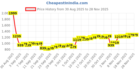 myntra.com Van Heusen Pure Cotton Custom Fit Striped Formal Shirt van heusen Price History Graph from 30 Aug 2025 to 28 Nov 2025