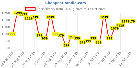 myntra.com Van Heusen Pure Cotton Custom Fit Textured Formal Shirt van heusen Price History Graph from 14 Aug 2025 to 13 Oct 2025