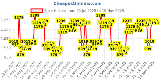 myntra.com Van Heusen Pure Cotton Custom Fit Twill Formal Shirt van heusen Price History Graph from 23 Jul 2025 to 19 Nov 2025