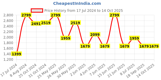 myntra.com Van Heusen Pure Cotton Custom Grid Tattersall Checked Formal Shirt van heusen Price History Graph from 17 Jul 2024 to 14 Oct 2025