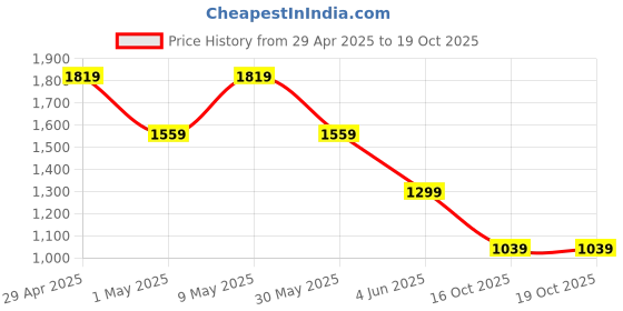 myntra.com Van Heusen Pure Cotton Custom Grid Tattersall Checked Formal Shirt van heusen Price History Graph from 29 Apr 2025 to 18 Oct 2025