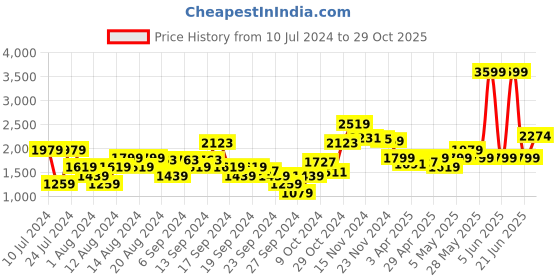 myntra.com Van Heusen Pure Cotton Custom Opaque Checked Formal Shirt van heusen Price History Graph from 10 Jul 2024 to 29 Oct 2025