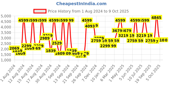 myntra.com Van Heusen Pure Cotton Custom Opaque Checked Formal Shirt van heusen Price History Graph from 1 Aug 2024 to 9 Oct 2025